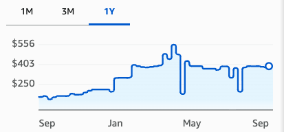 Samsung 990 PRO price history chart showing the SSD rising from below $250 before January to around the $400 range, with spikes over $500.